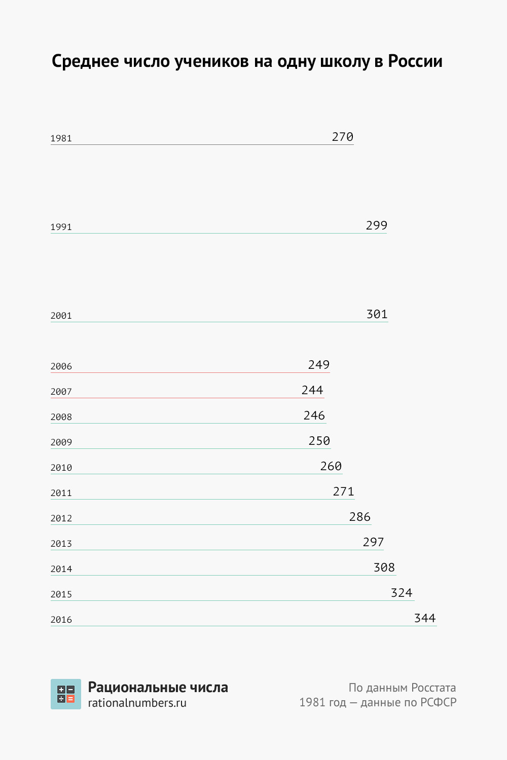 Среднее количество школьников в россии. Число учеников в России. Сколько школ в России. Кол во школ в России 2010. Количество школ в России 2010-2014.