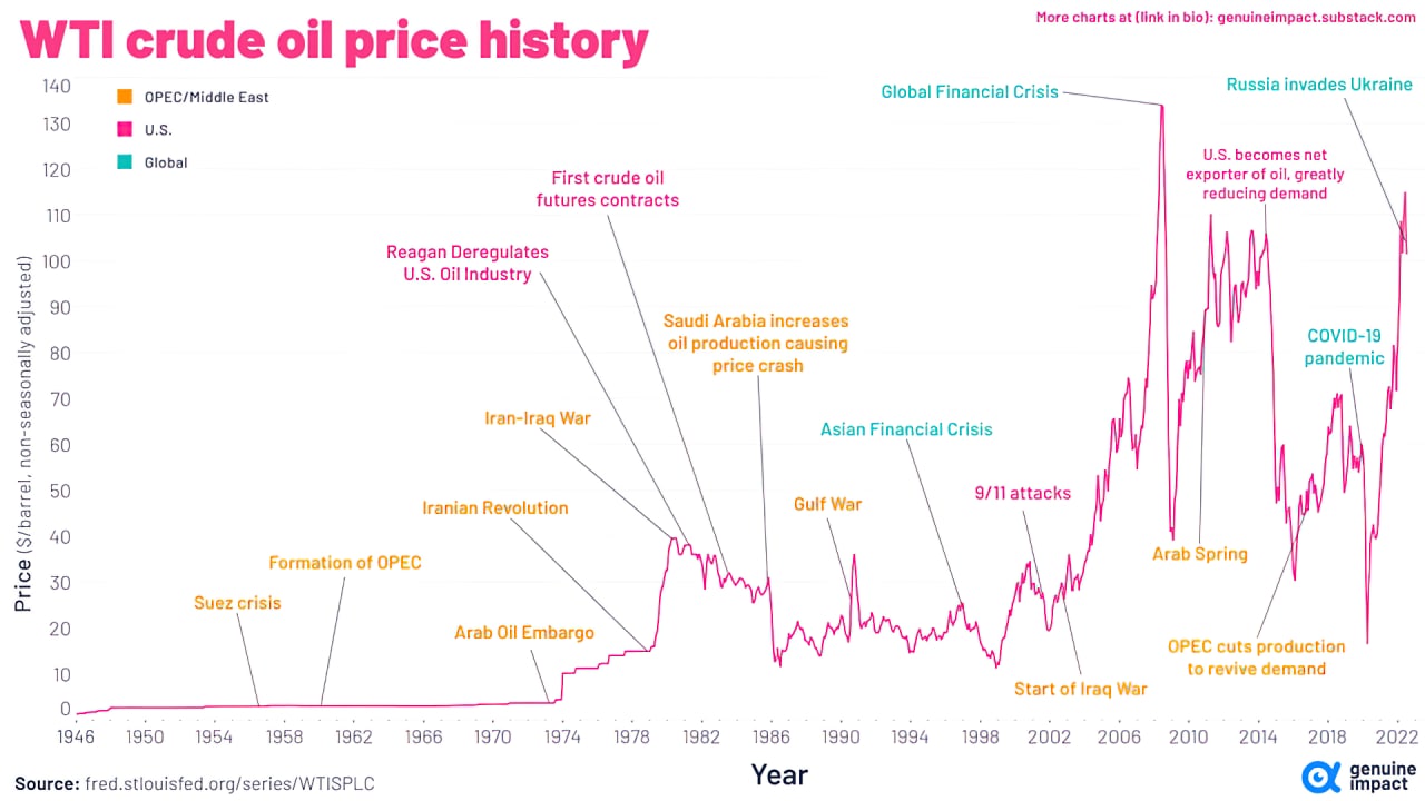 Price 2022. Oil Price 2022. The Jump in Oil Prices 2022.
