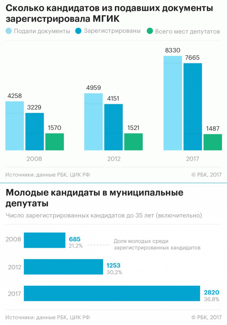 Цик сколько проголосовало. Число кандидатов. Количество кандидатов. Муниципальные выборы в Москве 2017. Муниципальные выборы количество.