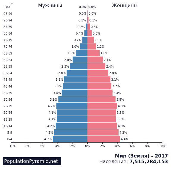 В каком городе больше мужчин. Половозрастная пирамида Австралия 2020. Возрастная структура Уганда пирамида. Возрастно-половая пирамида населения России 2021.