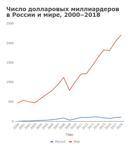 Сколько долларов миллиардеров в россии. Число долларовых миллиардеров в России в 2000 году. Рост миллиардеров в России с2000. Количество миллиардеров в России по годам с 2000 года. График роста миллиардеров в России.