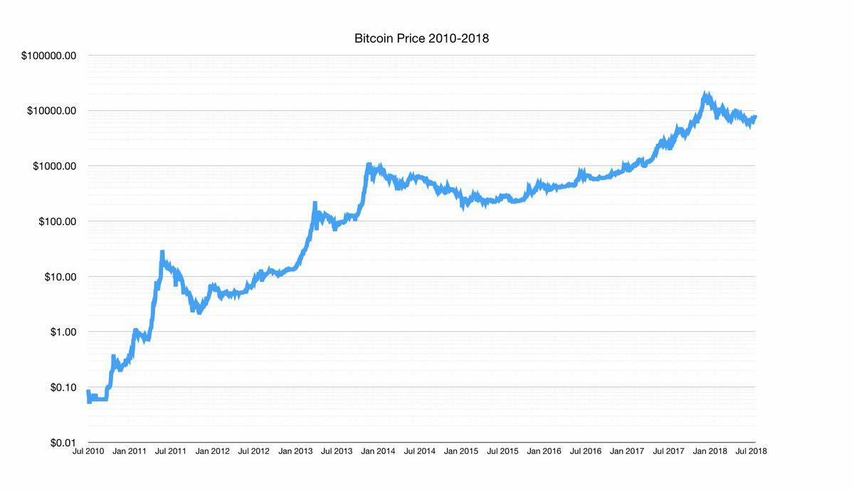 Bitcoin курс за все время график как обменять биткоины на евро