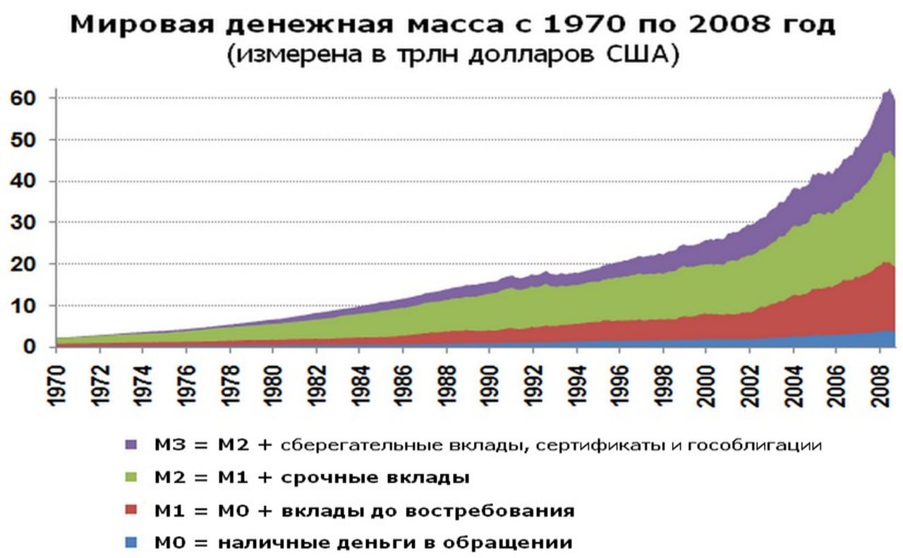300000 сколько долларов. Денежная масса м2 в России 2023. Денежная масса в мире. Денежная масса в мире по годам. Рост денежной массы в мире.