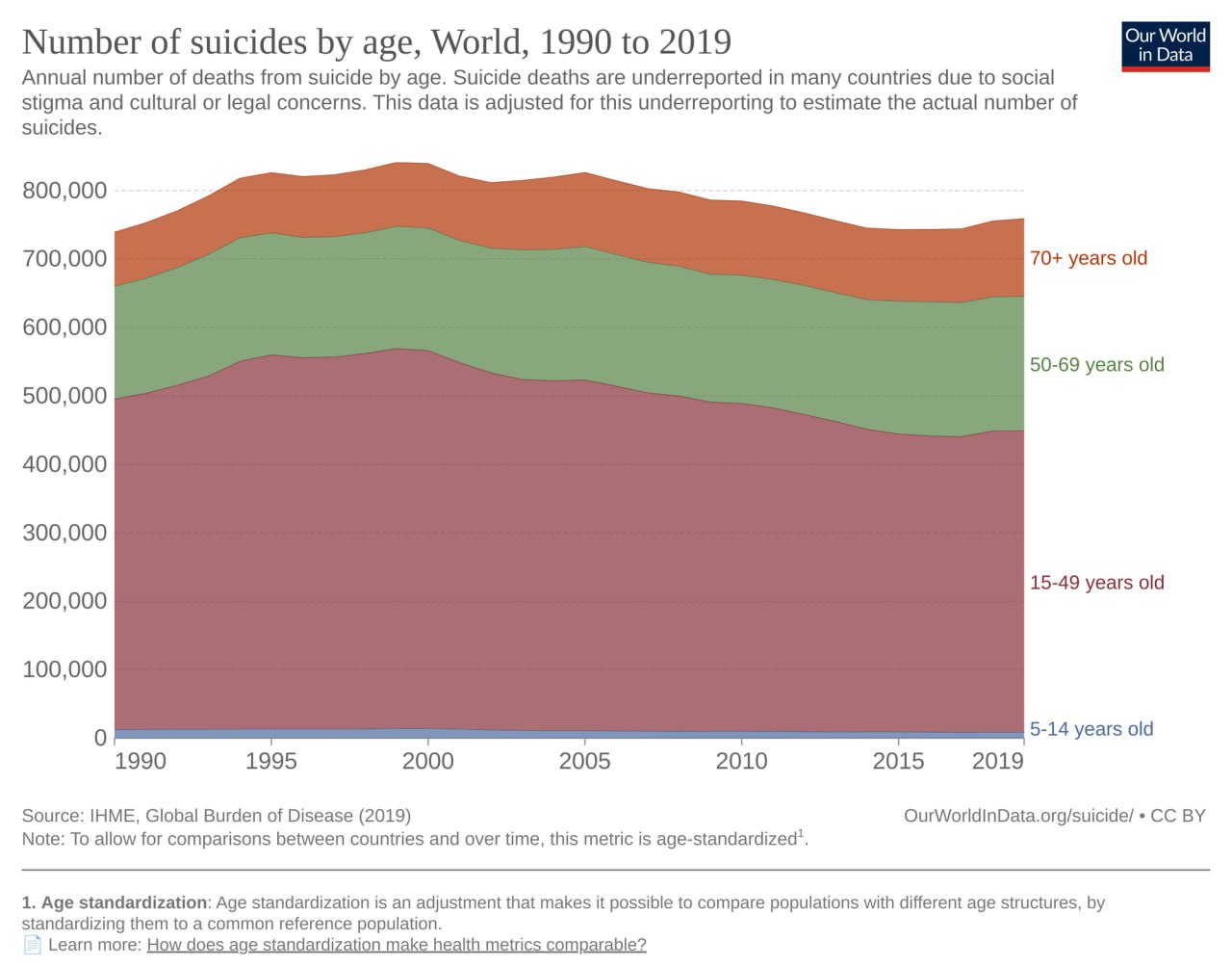 Культура 1990 2020. Соотношение числа самоубийств. Статистика суицида в России 2012 году. Статистика населения планеты 2019. Статистика самоубийств среди трансов.