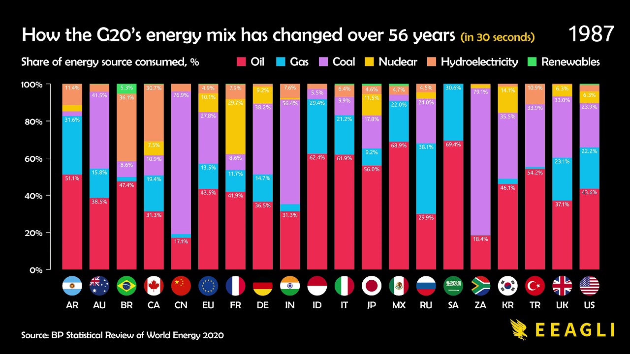 Various countries. Energy Mix all Europe Countries. Youtube Energy Mix. This Video shows the Top 20 Countries with the Highest total hydroelectricity Production from 1923 to 2019..